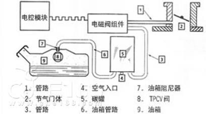 碳罐电磁阀的作用原理详解