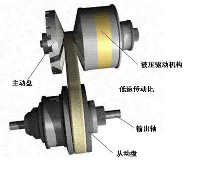 无级变速机原理图图片