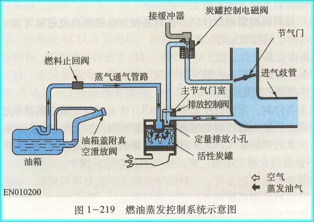 燃油蒸发控制系统检测方法及工作原理